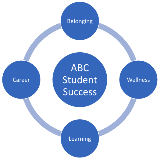 ABC Student Success Model